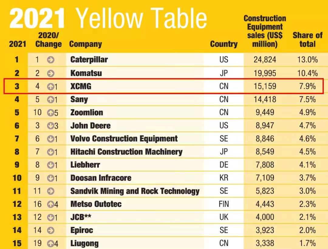 mg不朽情缘一举跃升至全球工程机械行业第三位，，，，，，提前完成“一年前五、五年前三”目的